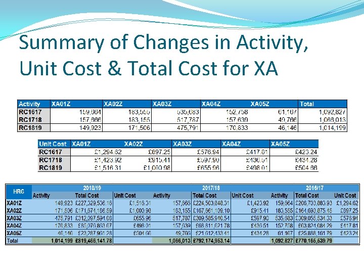Summary of Changes in Activity, Unit Cost & Total Cost for XA 