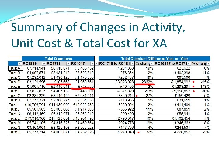 Summary of Changes in Activity, Unit Cost & Total Cost for XA 