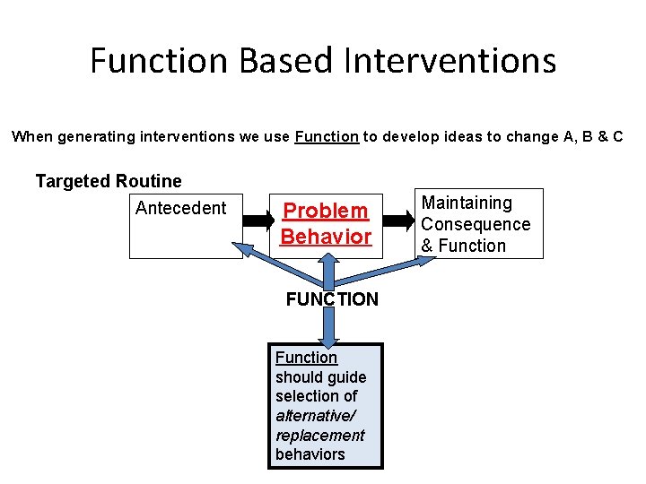 Function Based Interventions When generating interventions we use Function to develop ideas to change