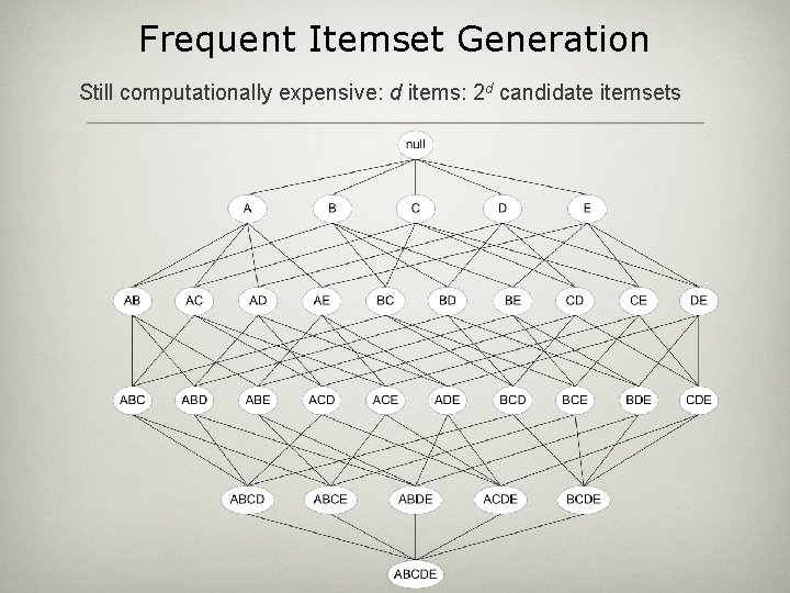 Frequent Itemset Generation Still computationally expensive: d items: 2 d candidate itemsets 