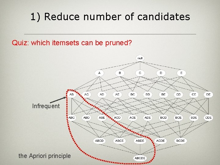 1) Reduce number of candidates Quiz: which itemsets can be pruned? Infrequent the Apriori