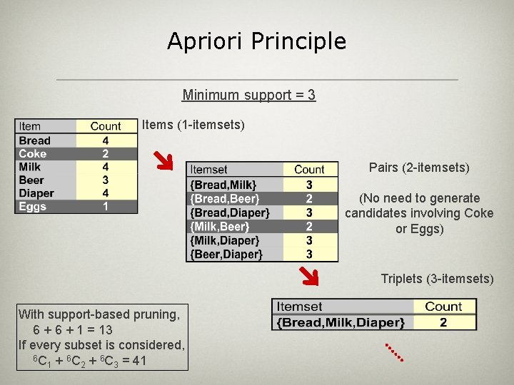 Apriori Principle Minimum support = 3 Items (1 -itemsets) Pairs (2 -itemsets) (No need