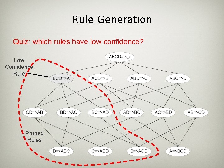 Rule Generation Quiz: which rules have low confidence? Low Confidence Rule Pruned Rules 