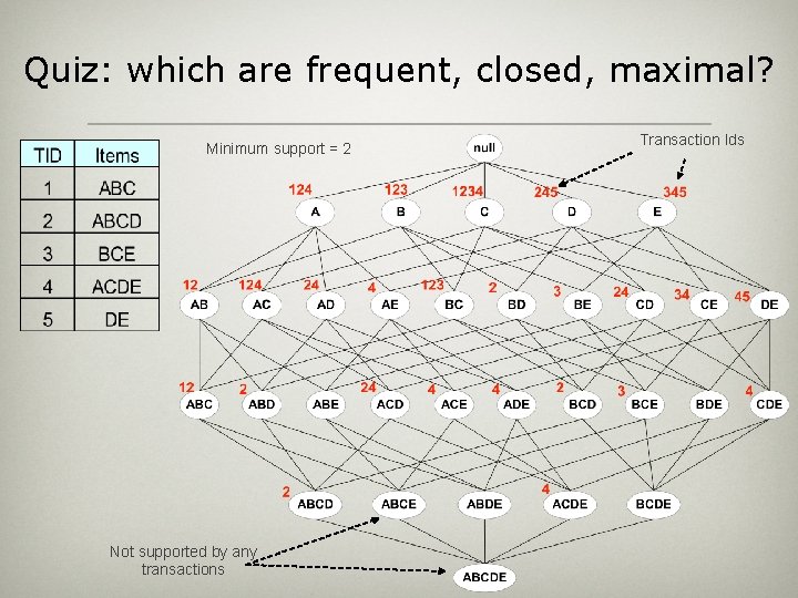 Quiz: which are frequent, closed, maximal? Minimum support = 2 Not supported by any