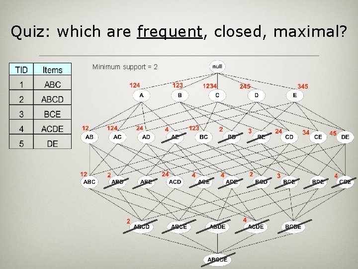 Quiz: which are frequent, closed, maximal? Minimum support = 2 