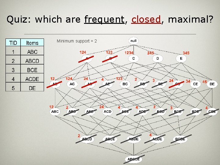 Quiz: which are frequent, closed, maximal? Minimum support = 2 