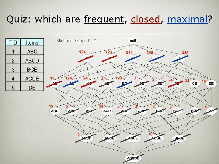 Quiz: which are frequent, closed, maximal? Minimum support = 2 