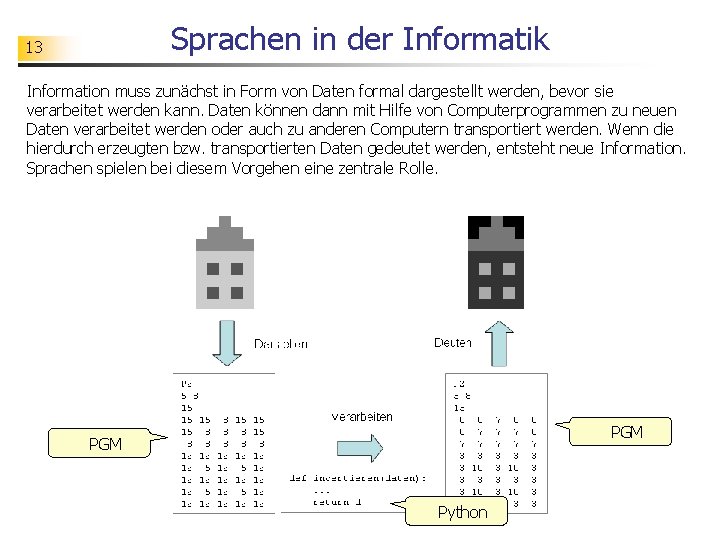 Sprachen in der Informatik 13 Information muss zunächst in Form von Daten formal dargestellt