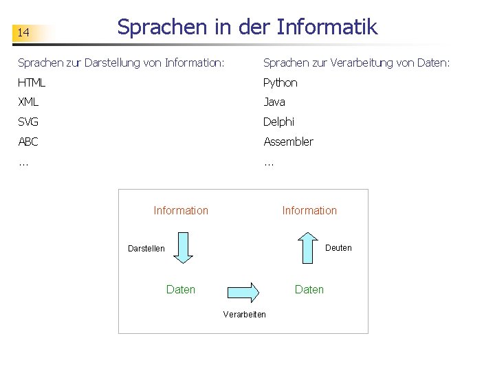 14 Sprachen in der Informatik Sprachen zur Darstellung von Information: Sprachen zur Verarbeitung von