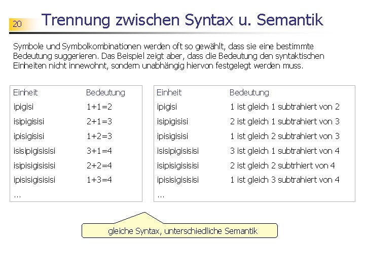 20 Trennung zwischen Syntax u. Semantik Symbole und Symbolkombinationen werden oft so gewählt, dass