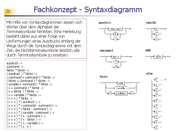 30 Fachkonzept - Syntaxdiagramm Mit Hilfe von Syntaxdiagrammen lassen sich Wörter über dem Alphabet