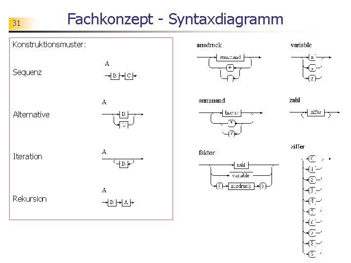 31 Fachkonzept - Syntaxdiagramm Konstruktionsmuster: Sequenz Alternative Iteration Rekursion 