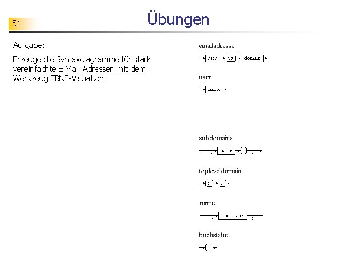 51 Übungen Aufgabe: Erzeuge die Syntaxdiagramme für stark vereinfachte E-Mail-Adressen mit dem Werkzeug EBNF-Visualizer.
