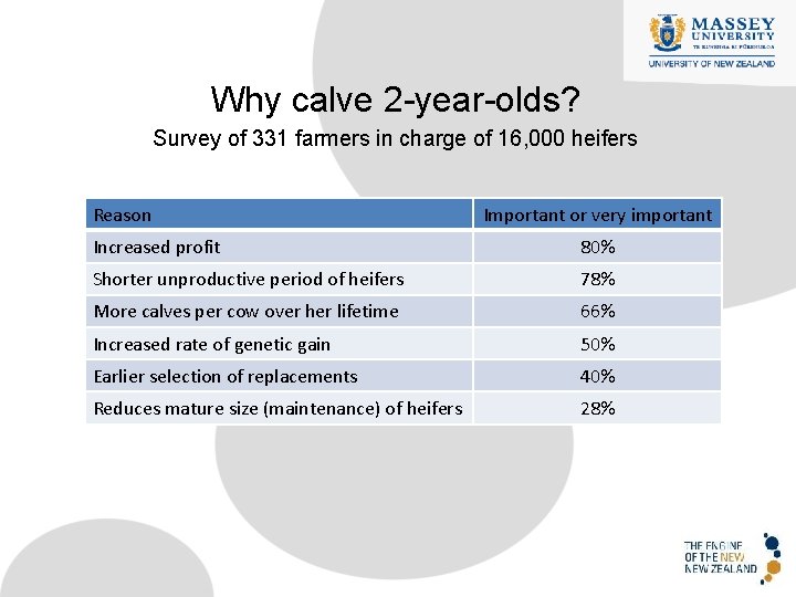 Why calve 2 -year-olds? Survey of 331 farmers in charge of 16, 000 heifers