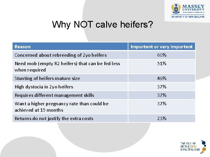 Why NOT calve heifers? Reason Important or very important Concerned about rebreeding of 2