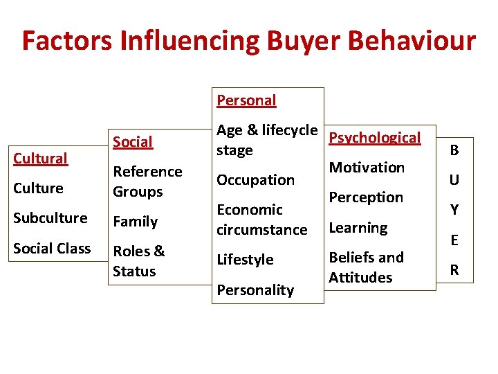 Factors Influencing Buyer Behaviour Personal Culture Subculture Social Class Social Reference Groups Family Roles