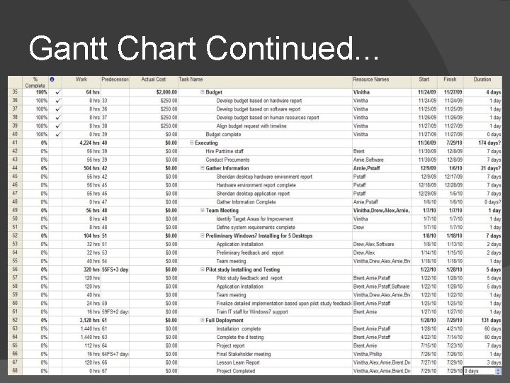 Gantt Chart Continued. . . 