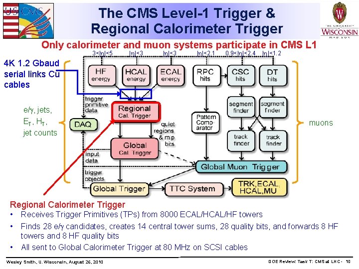 The CMS Level-1 Trigger & Regional Calorimeter Trigger Only calorimeter and muon systems participate