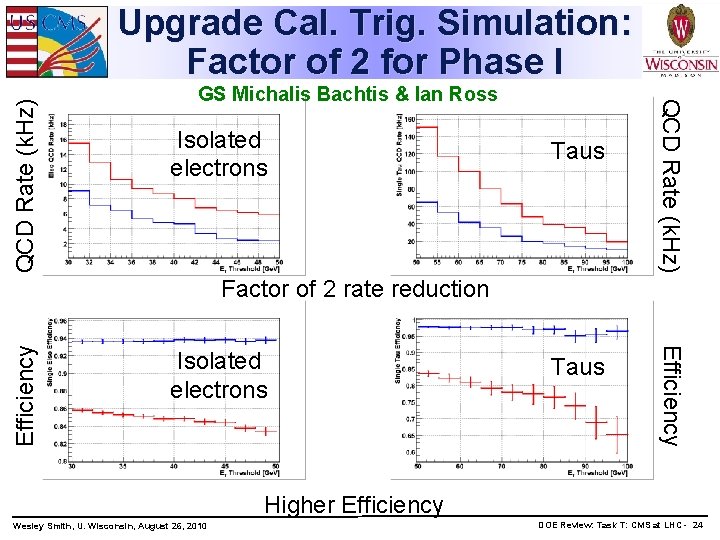 GS Michalis Bachtis & Ian Ross Isolated electrons Taus QCD Rate (k. Hz) Upgrade