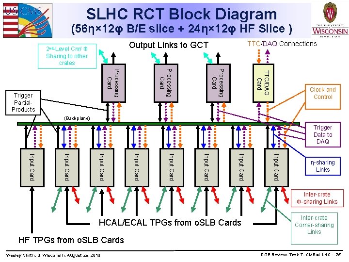 SLHC RCT Block Diagram (56η× 12φ B/E slice + 24η× 12φ HF Slice )