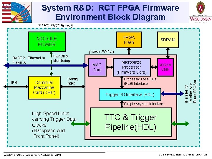System R&D: RCT FPGA Firmware Environment Block Diagram (SLHC RCT Board) FPGA Flash MODULE