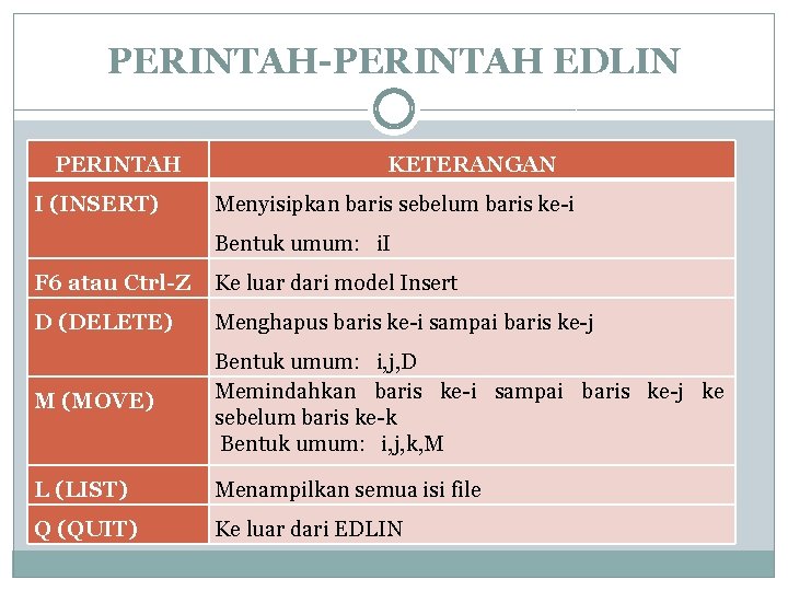 PERINTAH-PERINTAH EDLIN PERINTAH I (INSERT) KETERANGAN Menyisipkan baris sebelum baris ke-i Bentuk umum: i.