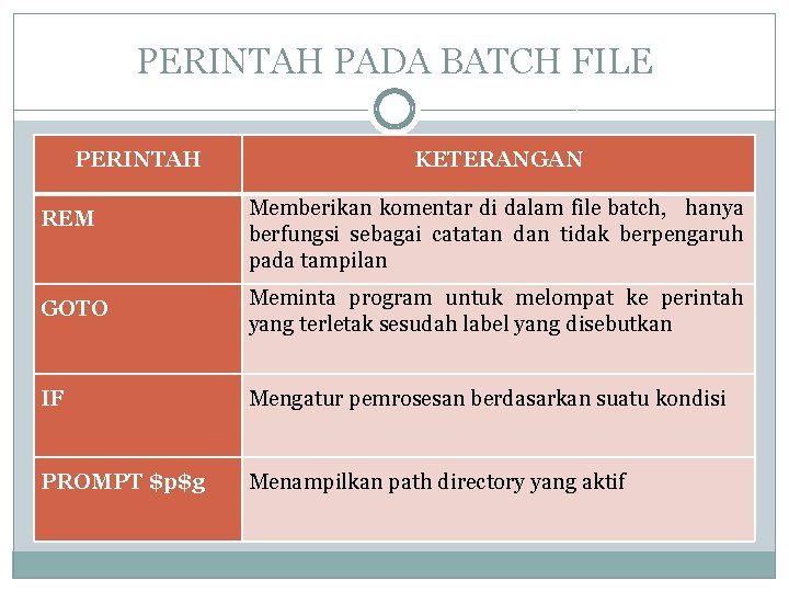 PERINTAH PADA BATCH FILE PERINTAH KETERANGAN REM Memberikan komentar di dalam file batch, hanya