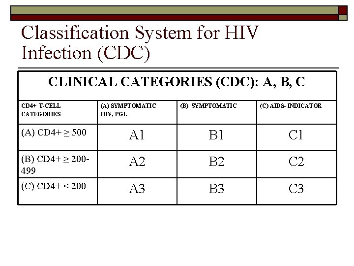 Classification System for HIV Infection (CDC) CLINICAL CATEGORIES (CDC): A, B, C CD 4+