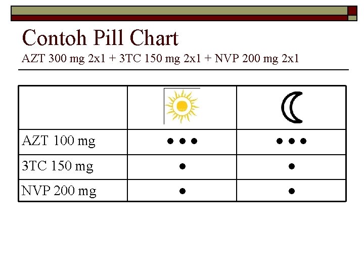 Contoh Pill Chart AZT 300 mg 2 x 1 + 3 TC 150 mg