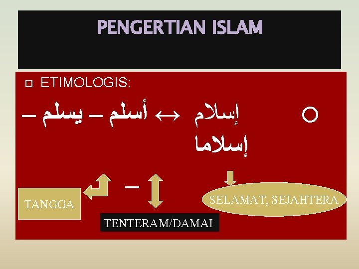PENGERTIAN ISLAM ETIMOLOGIS: – ﺇﺳﻼﻡ ↔ ﺃﺴﻠﻢ – ﻳﺴﻠﻢ ﺇﺳﻼﻣﺎ – SELAMAT, SEJAHTERA TANGGA