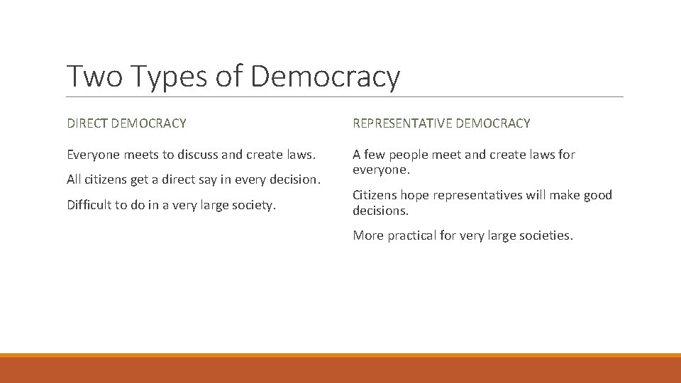 Two Types of Democracy DIRECT DEMOCRACY REPRESENTATIVE DEMOCRACY Everyone meets to discuss and create