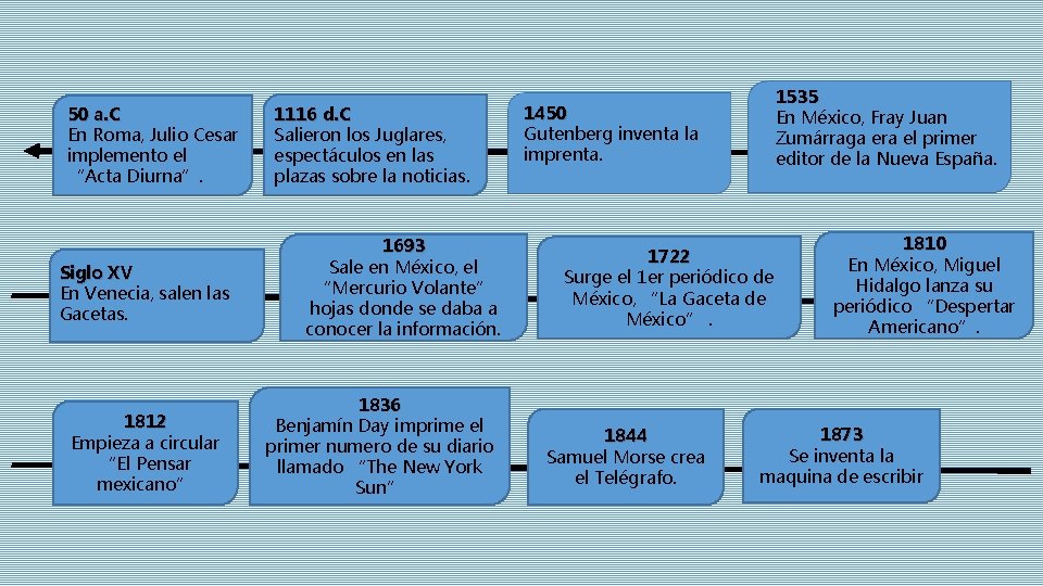 50 a. C En Roma, Julio Cesar implemento el “Acta Diurna”. Siglo XV En