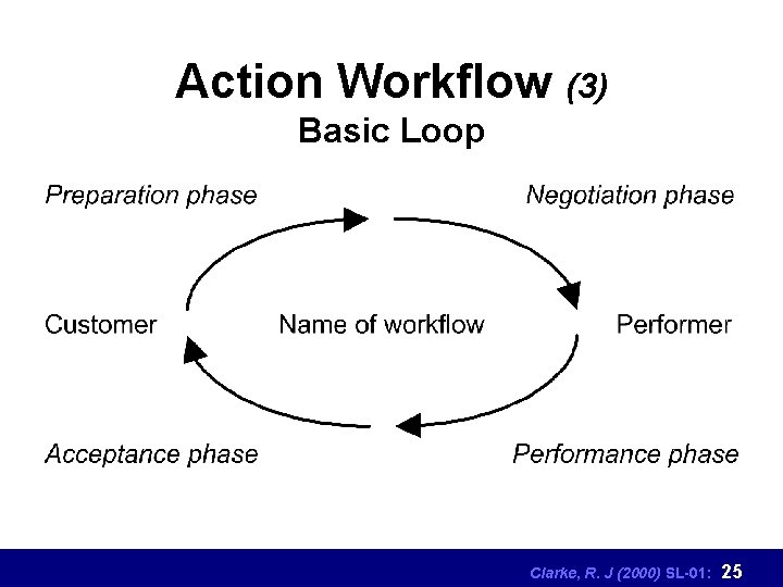 Action Workflow (3) Basic Loop Clarke, R. J (2000) SL-01: 25 