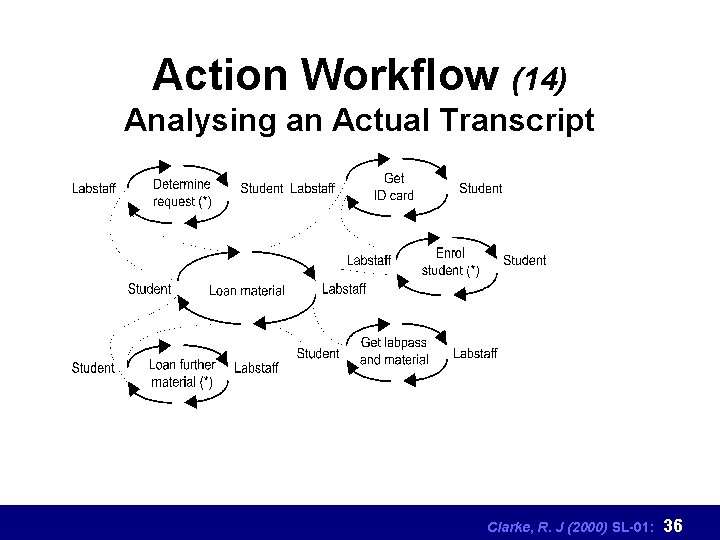 Action Workflow (14) Analysing an Actual Transcript Clarke, R. J (2000) SL-01: 36 