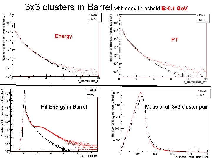 3 x 3 clusters in Barrel with seed threshold E>0. 1 Ge. V Energy