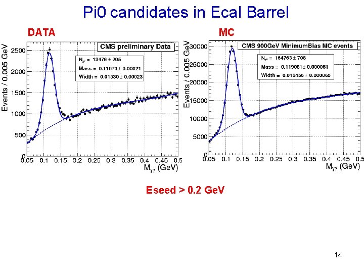 Pi 0 candidates in Ecal Barrel DATA MC Eseed > 0. 2 Ge. V