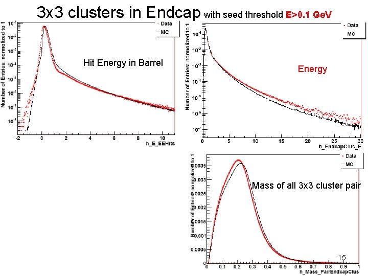 3 x 3 clusters in Endcap with seed threshold E>0. 1 Ge. V Hit