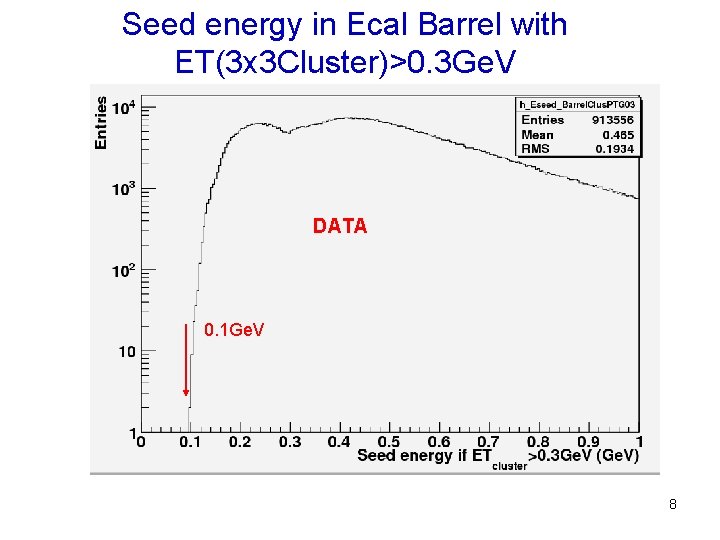 Seed energy in Ecal Barrel with ET(3 x 3 Cluster)>0. 3 Ge. V DATA