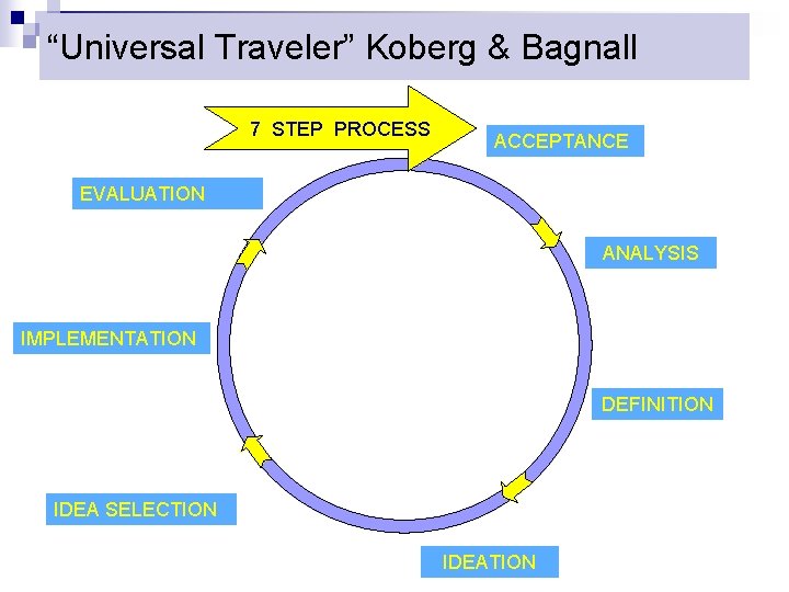 “Universal Traveler” Koberg & Bagnall 7 STEP PROCESS ACCEPTANCE EVALUATION ANALYSIS IMPLEMENTATION DEFINITION IDEA