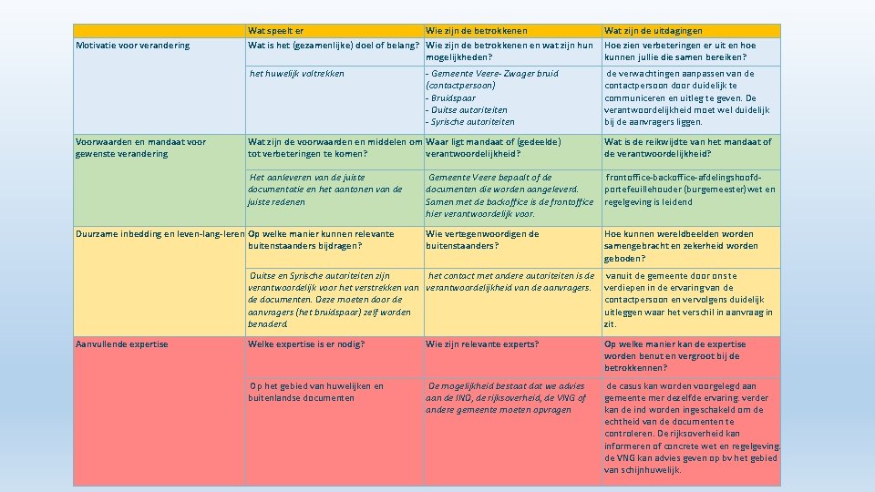 Motivatie voor verandering Voorwaarden en mandaat voor gewenste verandering Wat speelt er Wie zijn