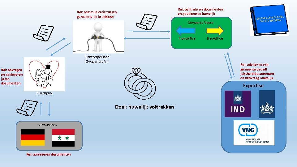 Rol: communicatie tussen gemeente en bruidspaar Rol: controleren documenten en goedkeuren huwelijk Gemeente Veere