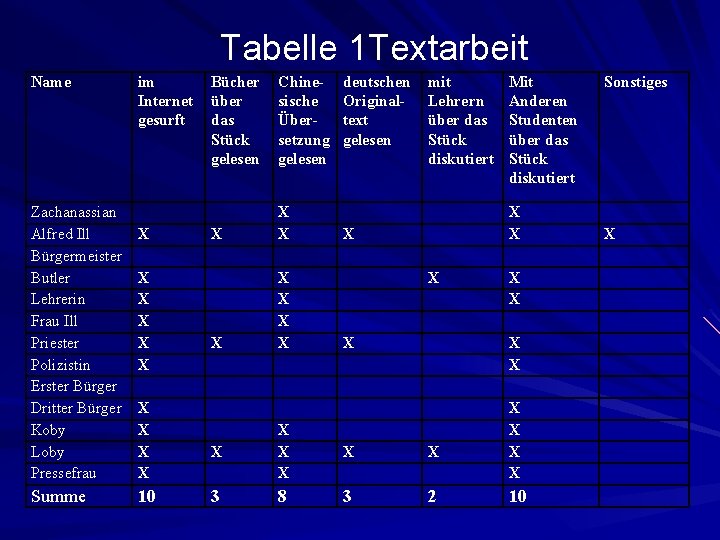 Tabelle 1 Textarbeit Name Zachanassian Alfred Ill Bürgermeister Butler Lehrerin Frau Ill Priester Polizistin