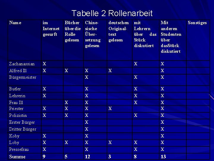 Tabelle 2 Rollenarbeit Name im Internet gesurft Zachanassian Alfred Ill Bürgermeister X X Butler