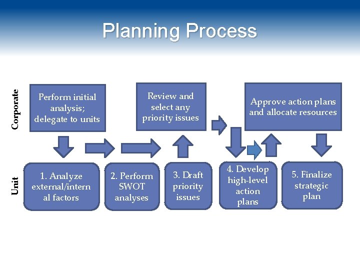 Corporate Perform initial analysis; delegate to units Unit Planning Process 1. Analyze external/intern al