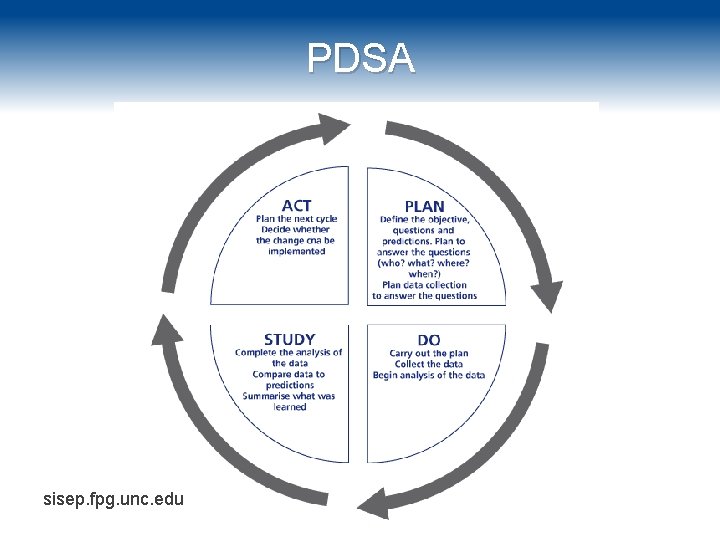 PDSA sisep. fpg. unc. edu 