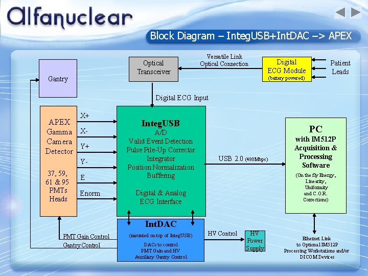 Block Diagram – Integ. USB+Int. DAC –> APEX Optical Transceiver Gantry Versatile Link Optical