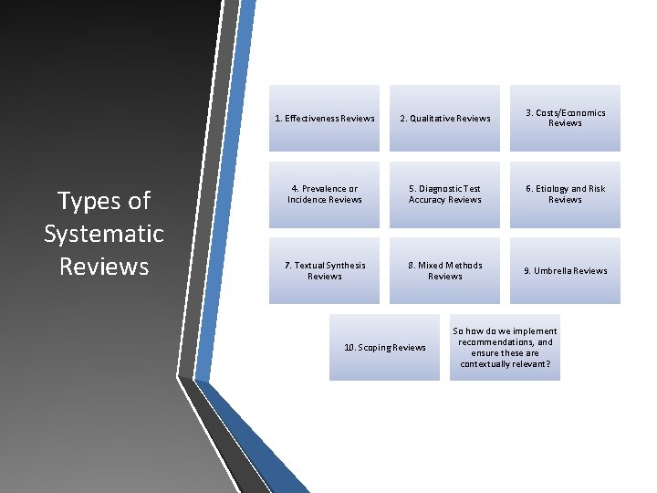 Types of Systematic Reviews 1. Effectiveness Reviews 2. Qualitative Reviews 3. Costs/Economics Reviews 4.