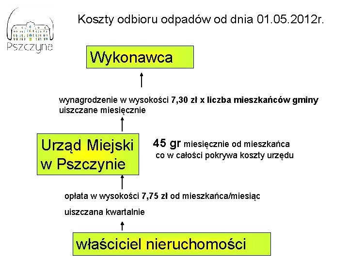 Koszty odbioru odpadów od dnia 01. 05. 2012 r. Wykonawca wynagrodzenie w wysokości 7,