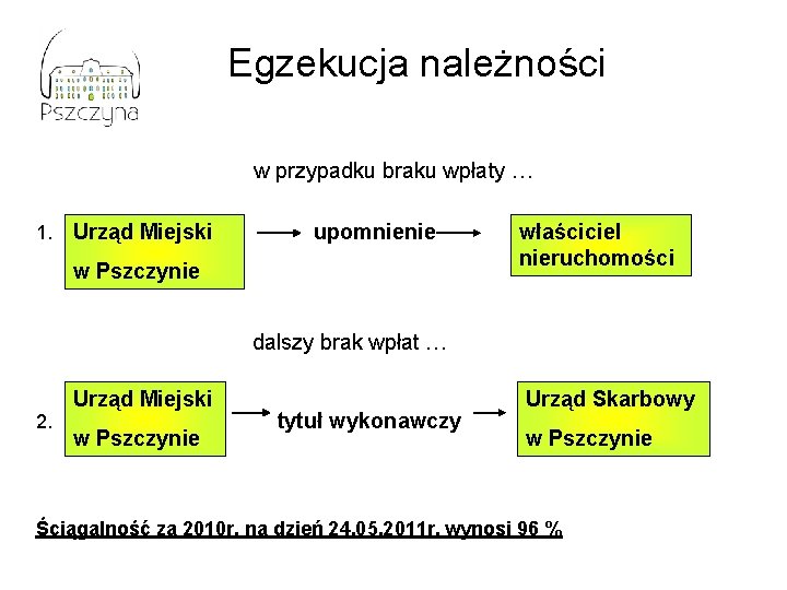 Egzekucja należności w przypadku braku wpłaty … 1. Urząd Miejski upomnienie w Pszczynie właściciel