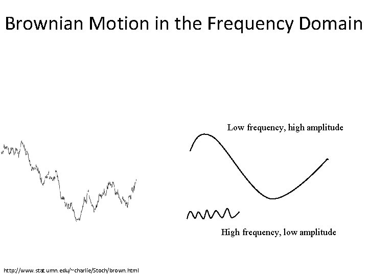Brownian Motion in the Frequency Domain Low frequency, high amplitude High frequency, low amplitude